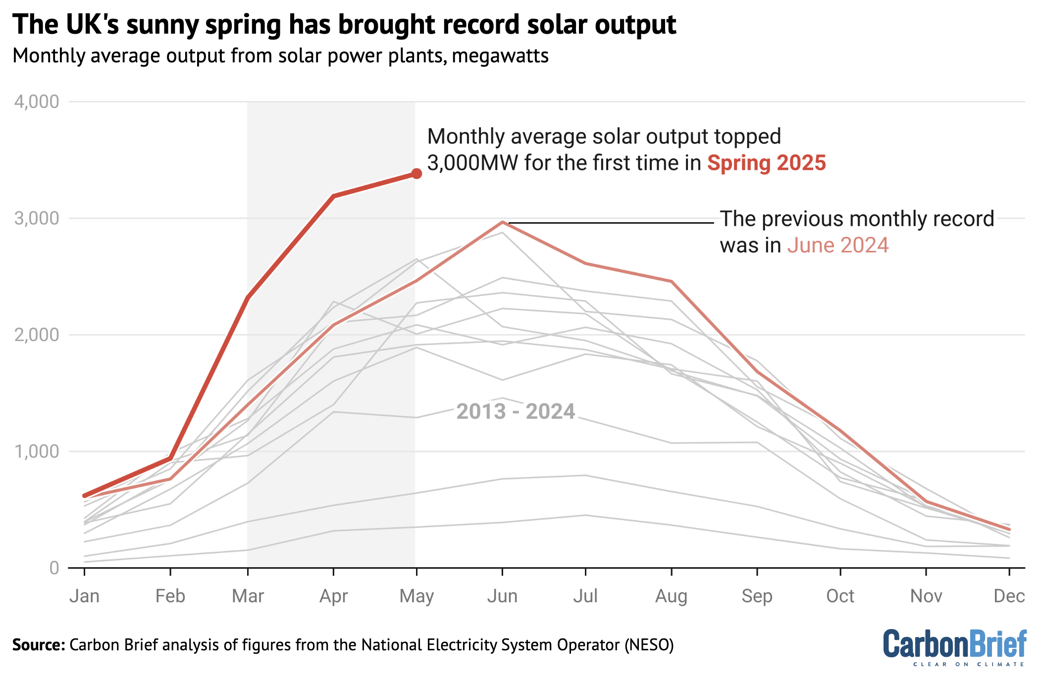 Monthly average electricity output from solar power in the UK from 2013 to 2025, megawatts. 