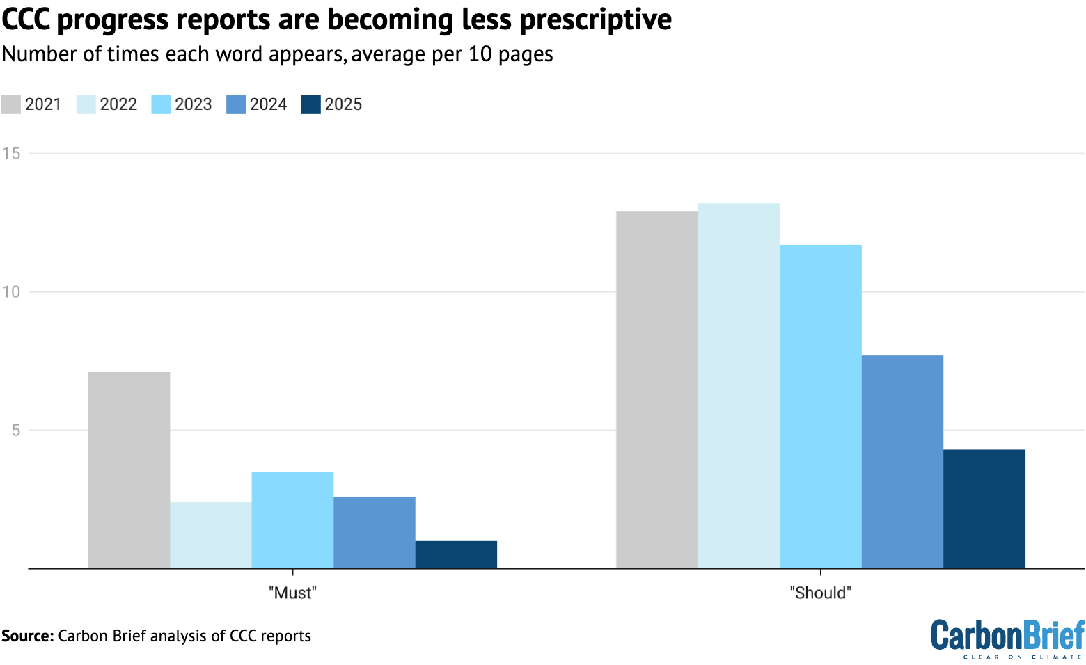 Number of times the words “must” and “should” appear in successive CCC progress reports over the past five years, average per 10 pages.