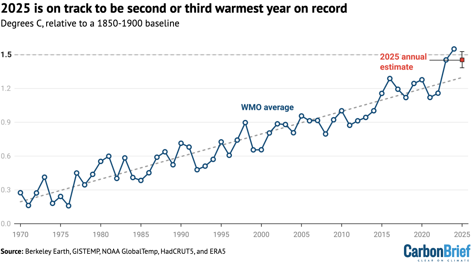 Line chart: 2025 is on track to be second or third warmest year on record