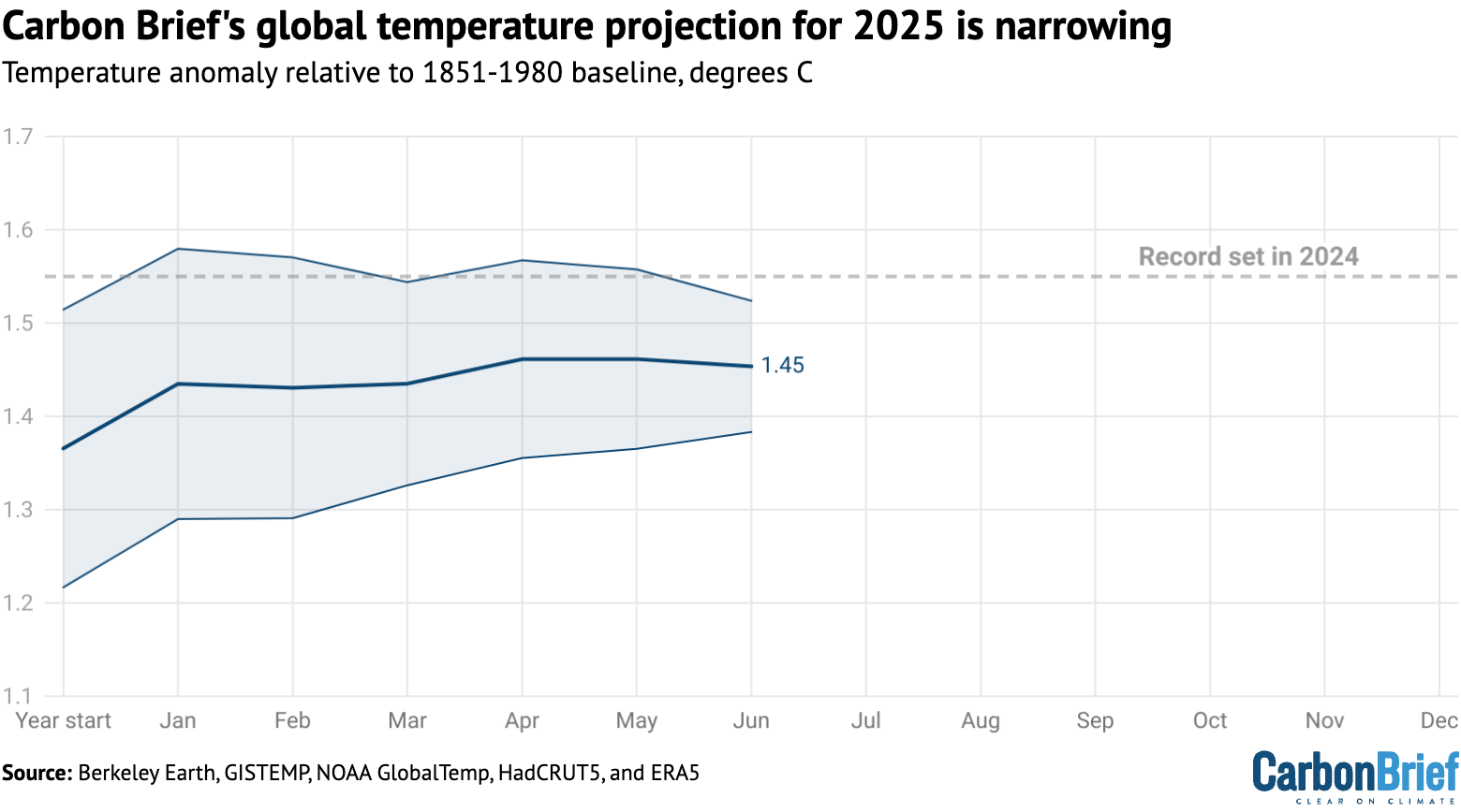 Chart: Carbon Brief's global temperature projection for 2025 is narrowing