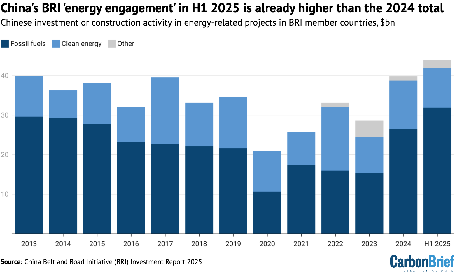 Bar chart: China's BRI 'energy engagement' in H1 2025 is already higher than the 2024 total