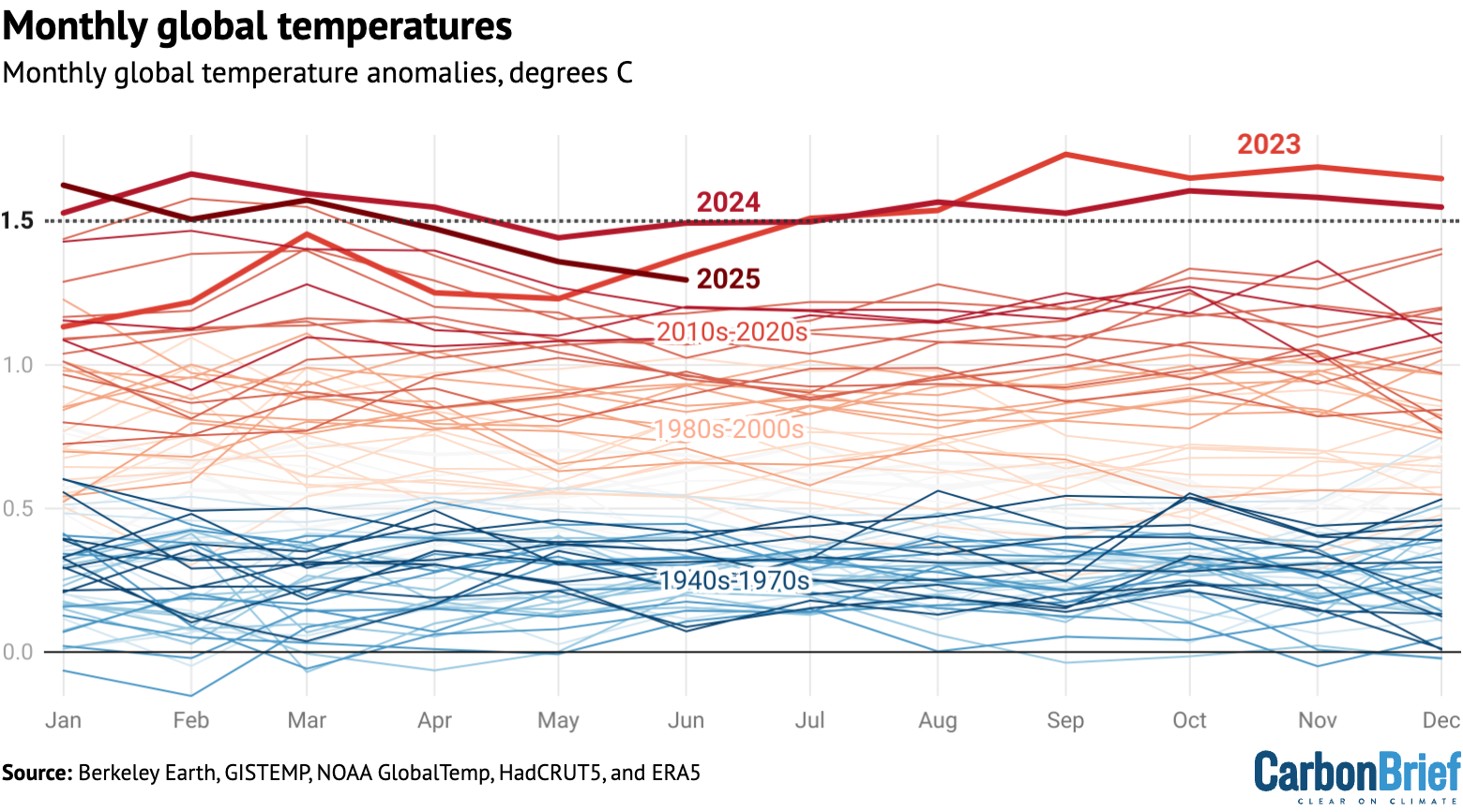 Chart: Monthly global temperatures, which shows the top three hottest years on record are 2023, followed by 2024 and 2025.