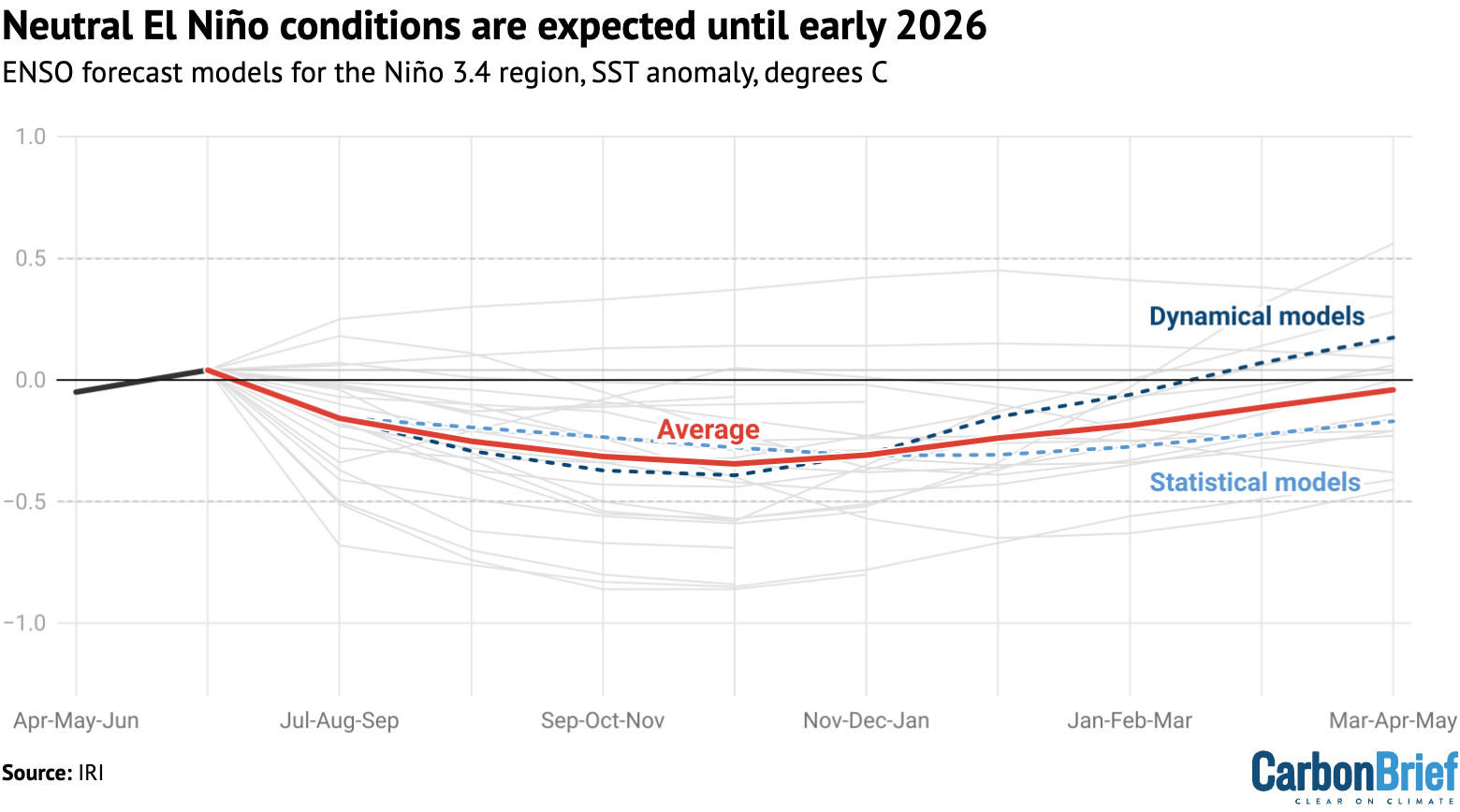 Chart: Neutral El Niño conditions are expected until early 2026