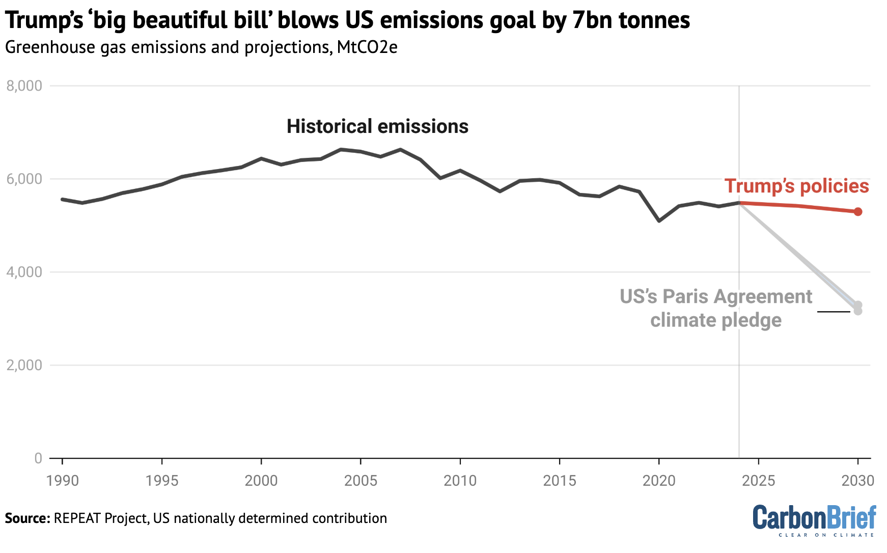 Trump's 'big beautiful bill' blows US emissions goal by 7bn tonnes