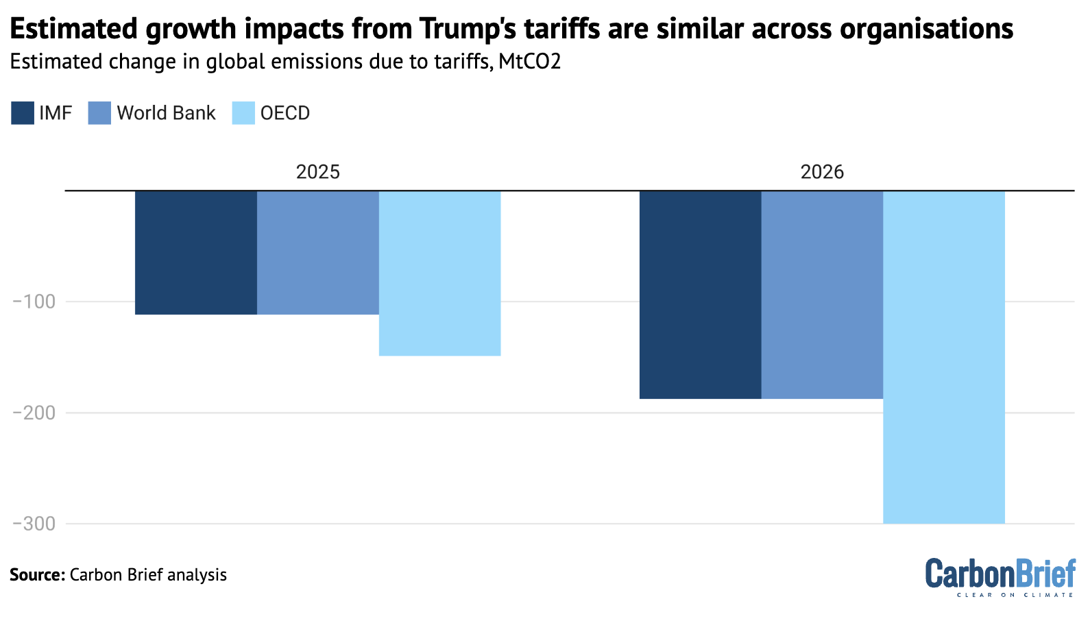 Bar chart: Estimated growth impacts from Trump's tariffs are similar across organisations