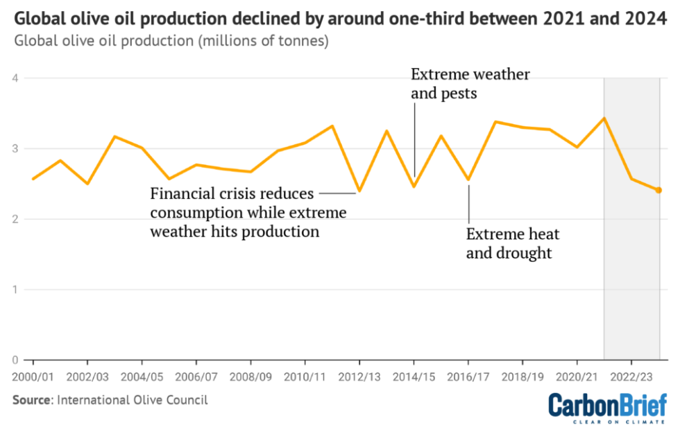Global olive oil production, in millions of tonnes, from 2000-24. 