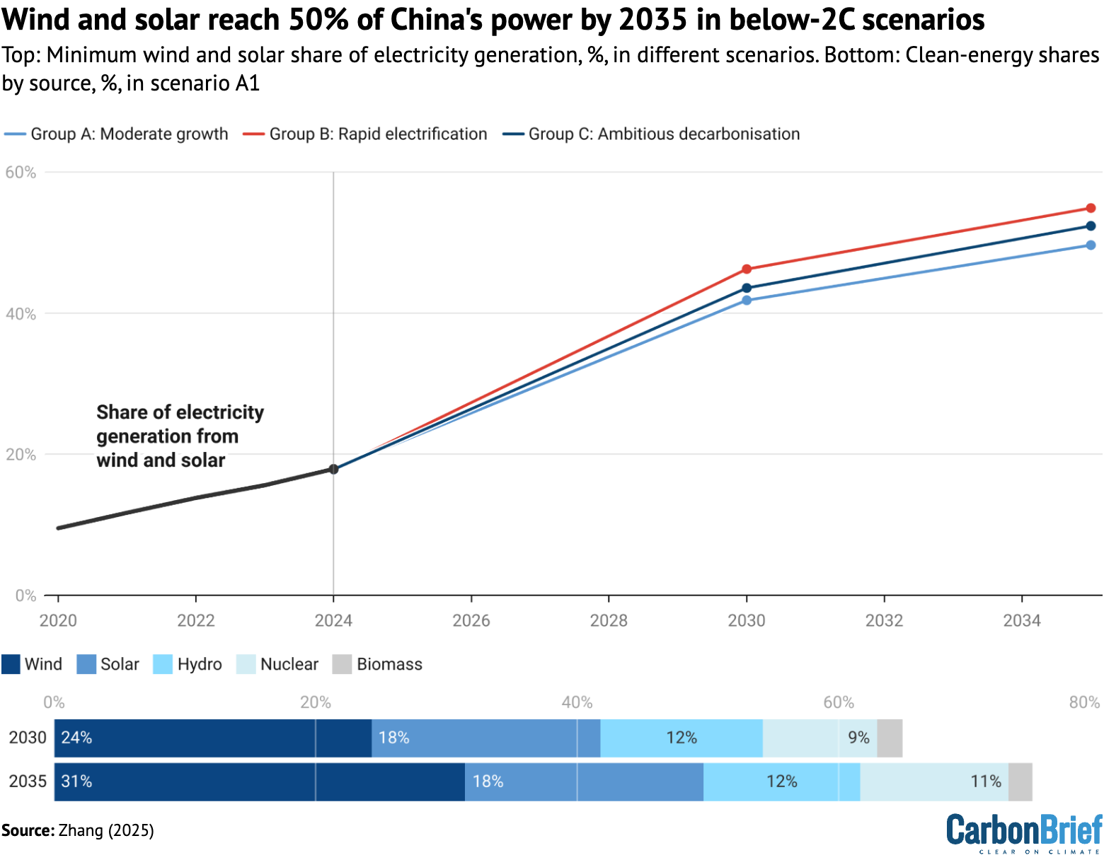 Chart: Wind and solar reach 50% of China's power by 2035 in below-2C scenarios