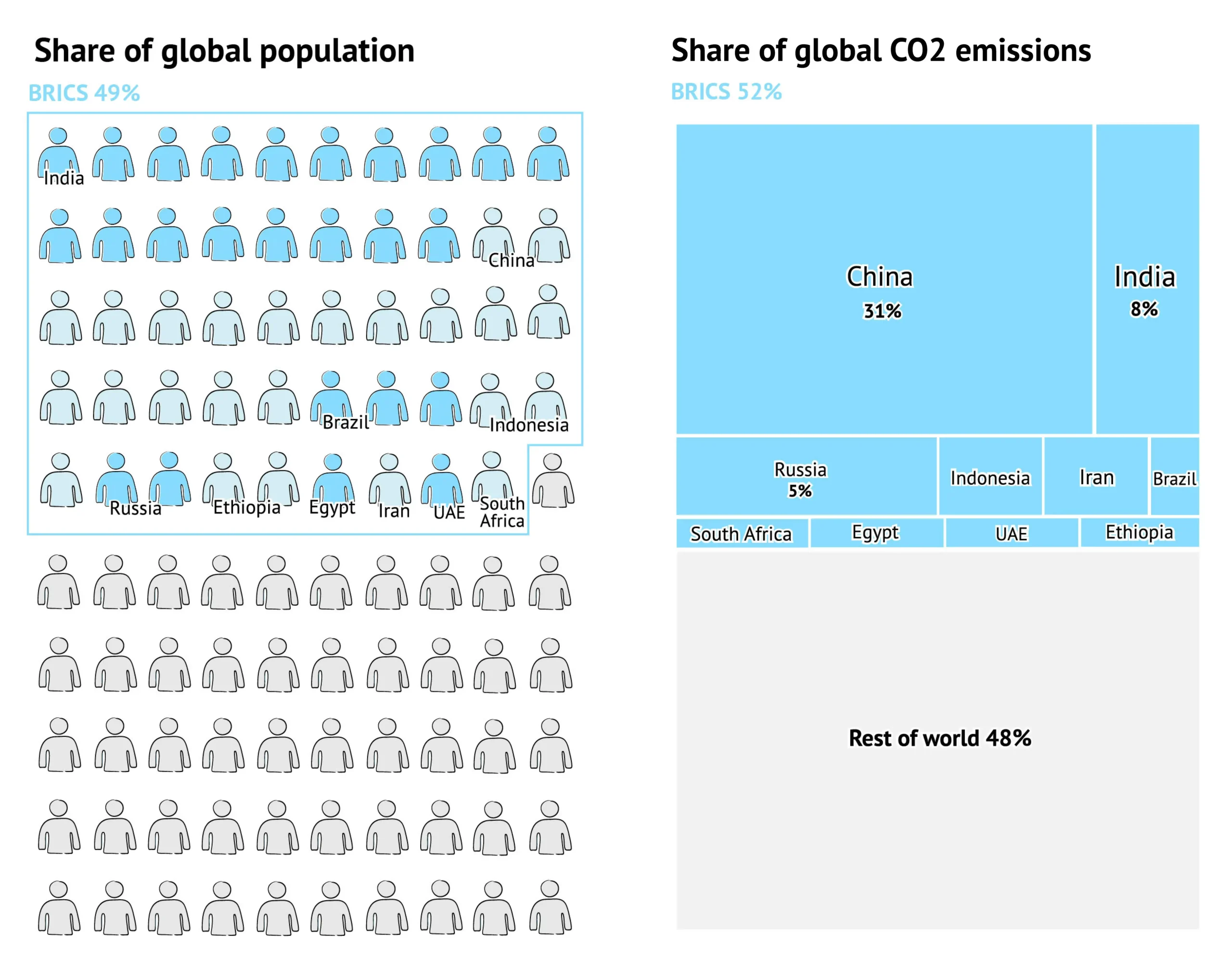 Infographic showing BRICS share of global population and share of global CO2 emissions