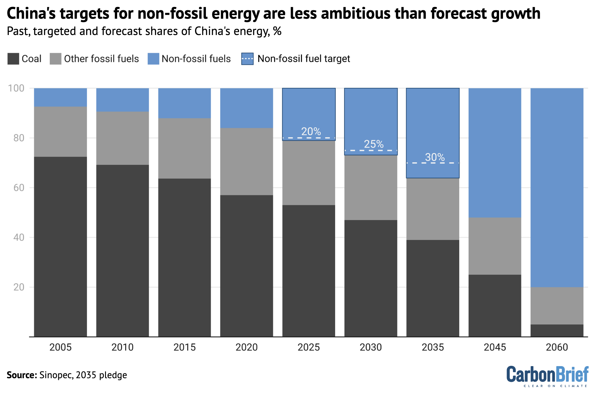 Past, targeted and forecast shares of China’s energy, by source