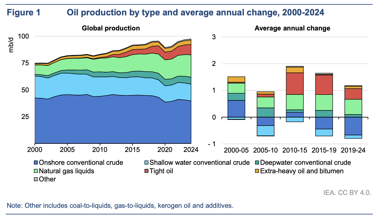 Figure 1: Oil production by type and average annual change, 2000-2024