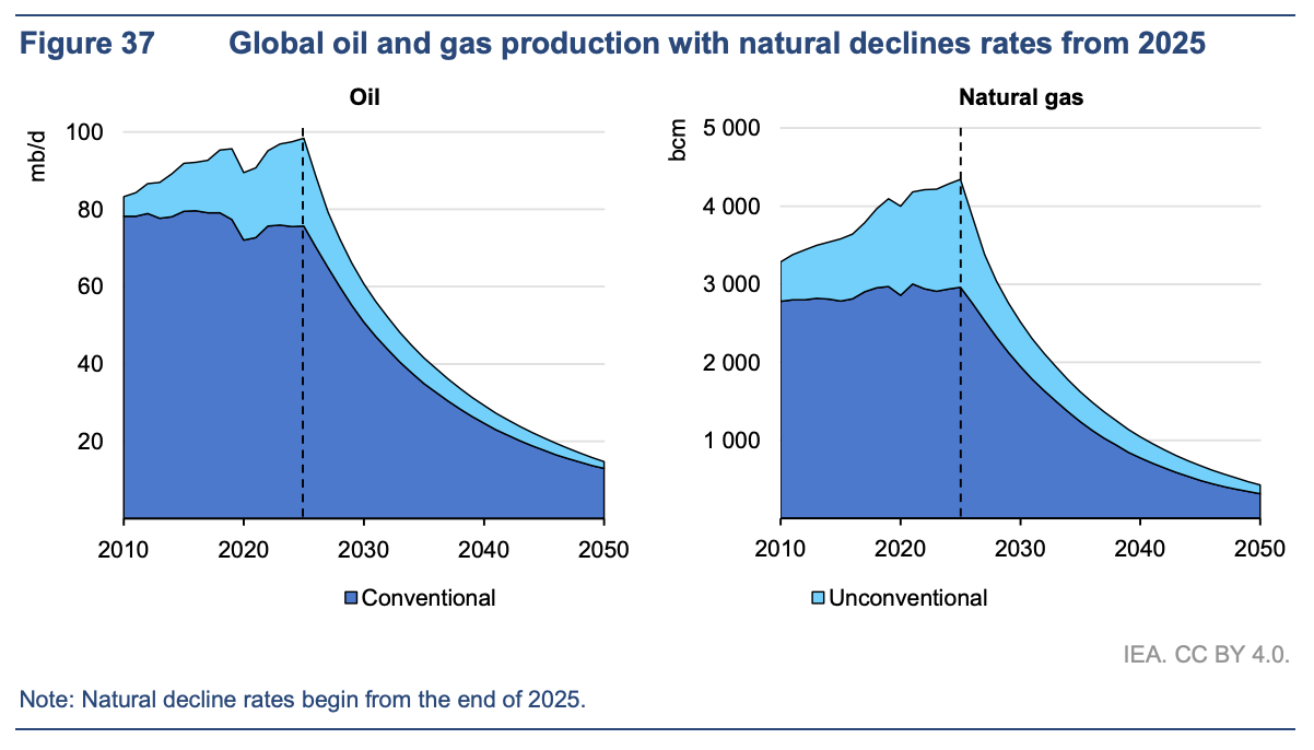 Figure 37: Global oil and gas production with natural declines rates from 2025