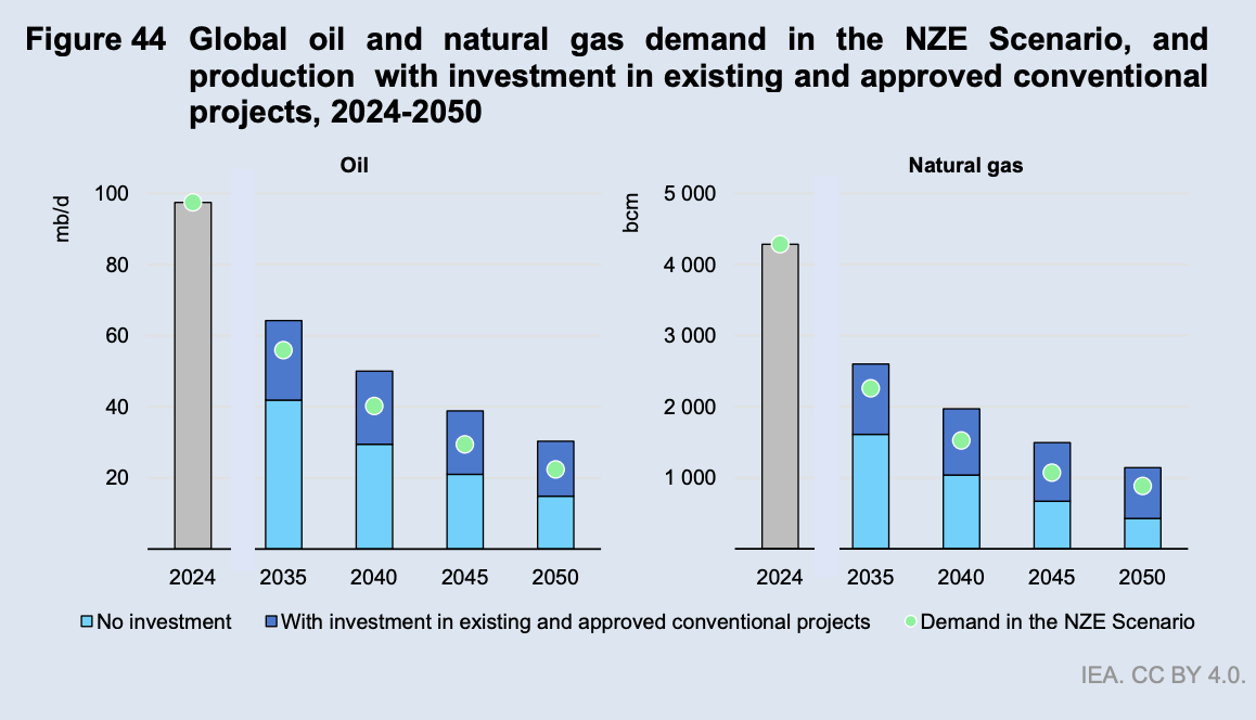 Figure 44: Global oil and natural gas demand in the NZE Scenario, and production with investment in existing and approved conventional projects, 2024-2050