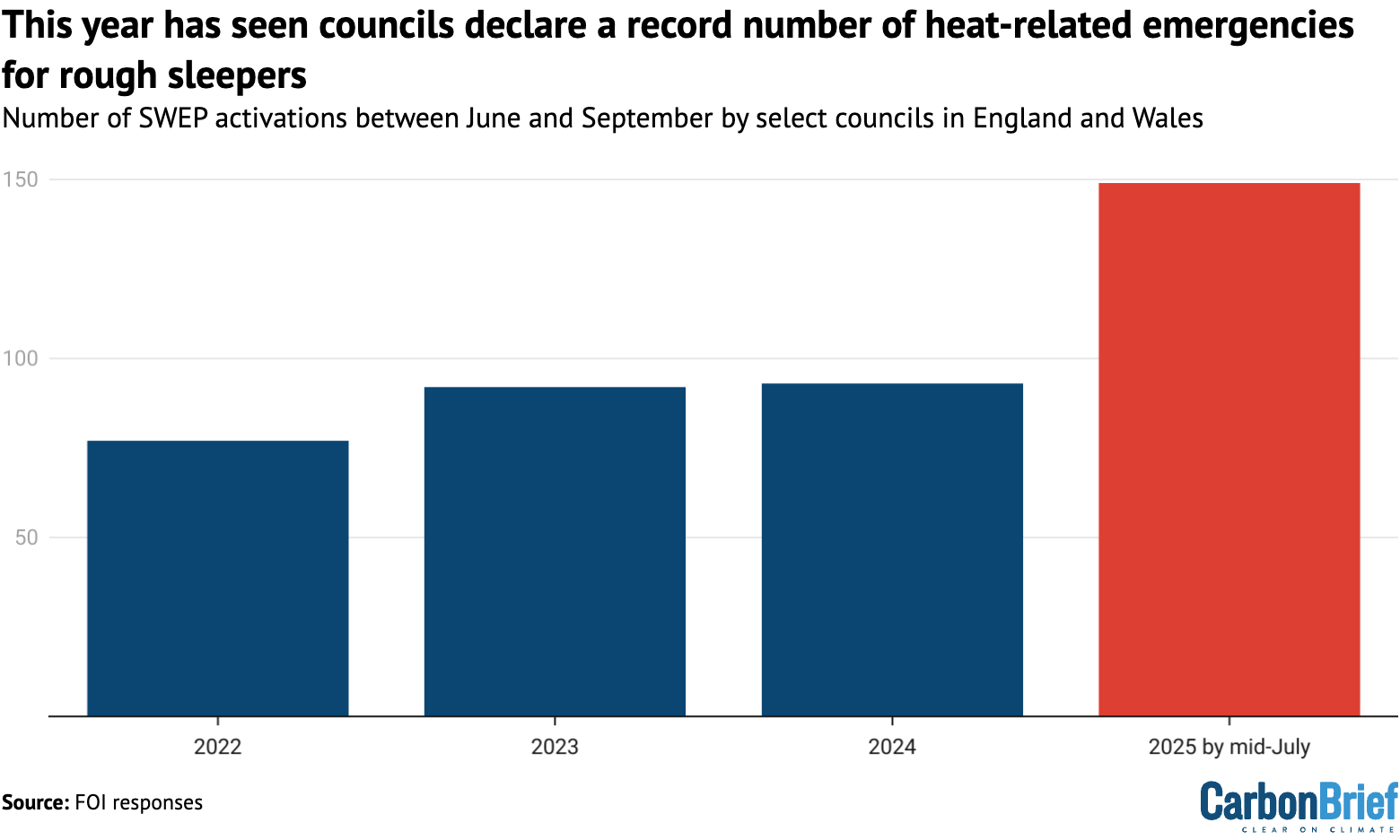 Bar chart showing that this year (2025) has seen councils declare a record number of heat-related emergencies for rough sleepers