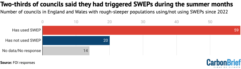 Bar chart showing that two-thirds of councils said they had triggered SWEPs during the summer months