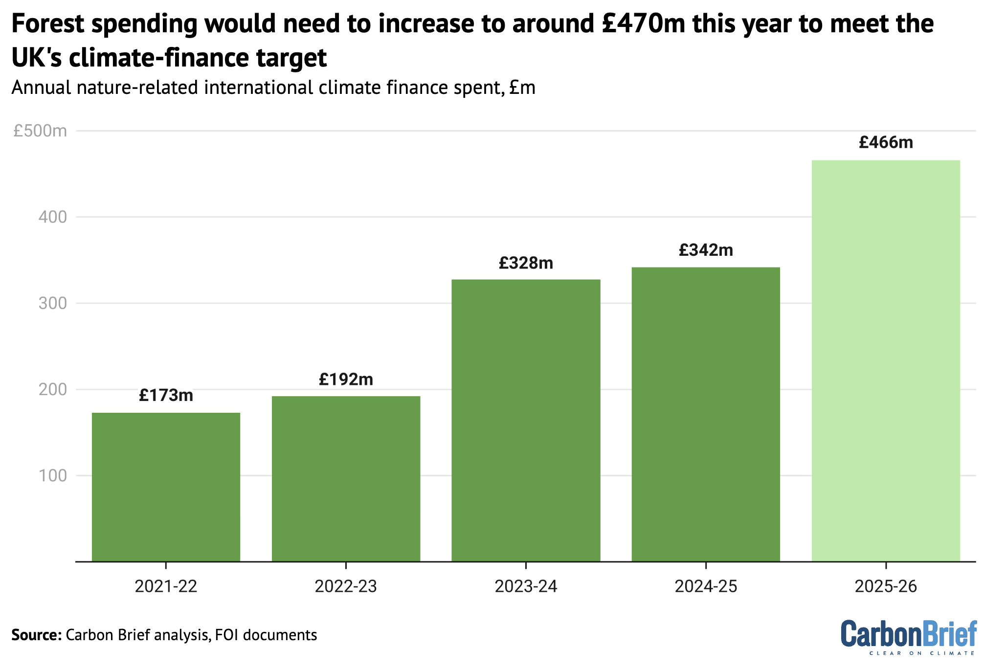 Bar chart showing that forest spending would need to increase to around £470m this year to meet the UK's climate-finance target