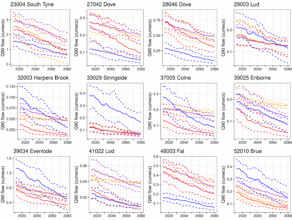 A series of charts showing that, across all rivers and different future trajectories, the trend points in the same direction – towards diminishing minimum flows.