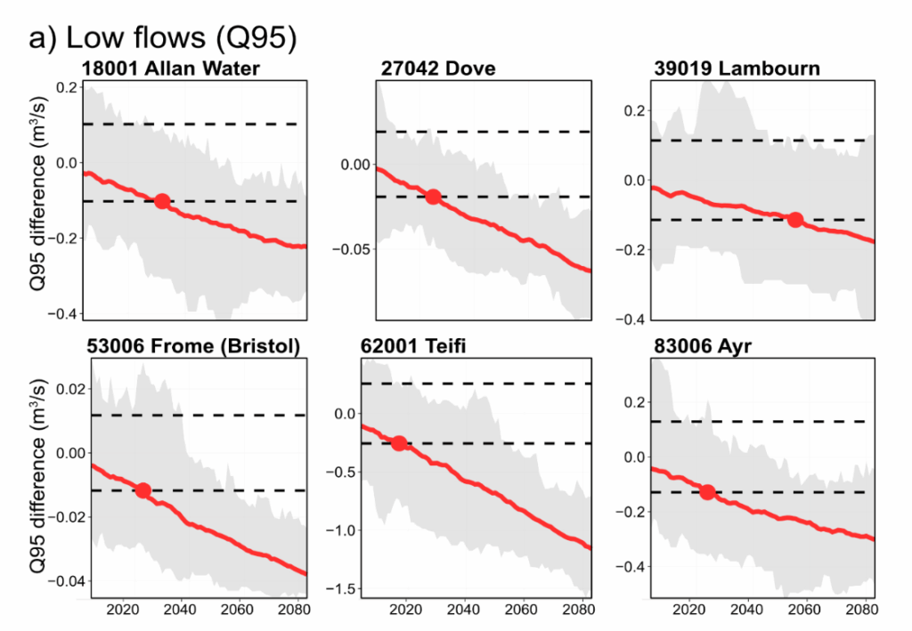 A series of charts showing how projected trends of very low river flows (for the rivers Allan Water, Dove, Lamburn, Frome (Bristol), Teifi, and Ayr) over the 21st century contrasts with the estimated range of historical river flow variability. It shows that for some catchments – for example, the Lambourn River in south-east England – significant trends do not emerge until the 2050s.
