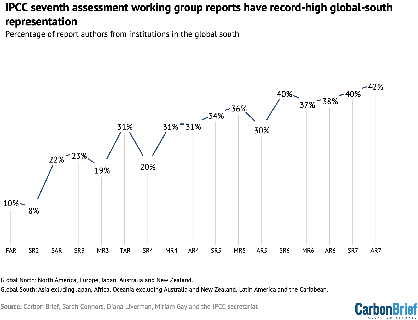 Percentage of global south scientists on the authorship teams of IPCC assessment reports (AR), special reports (SR) and methodology reports (MR).