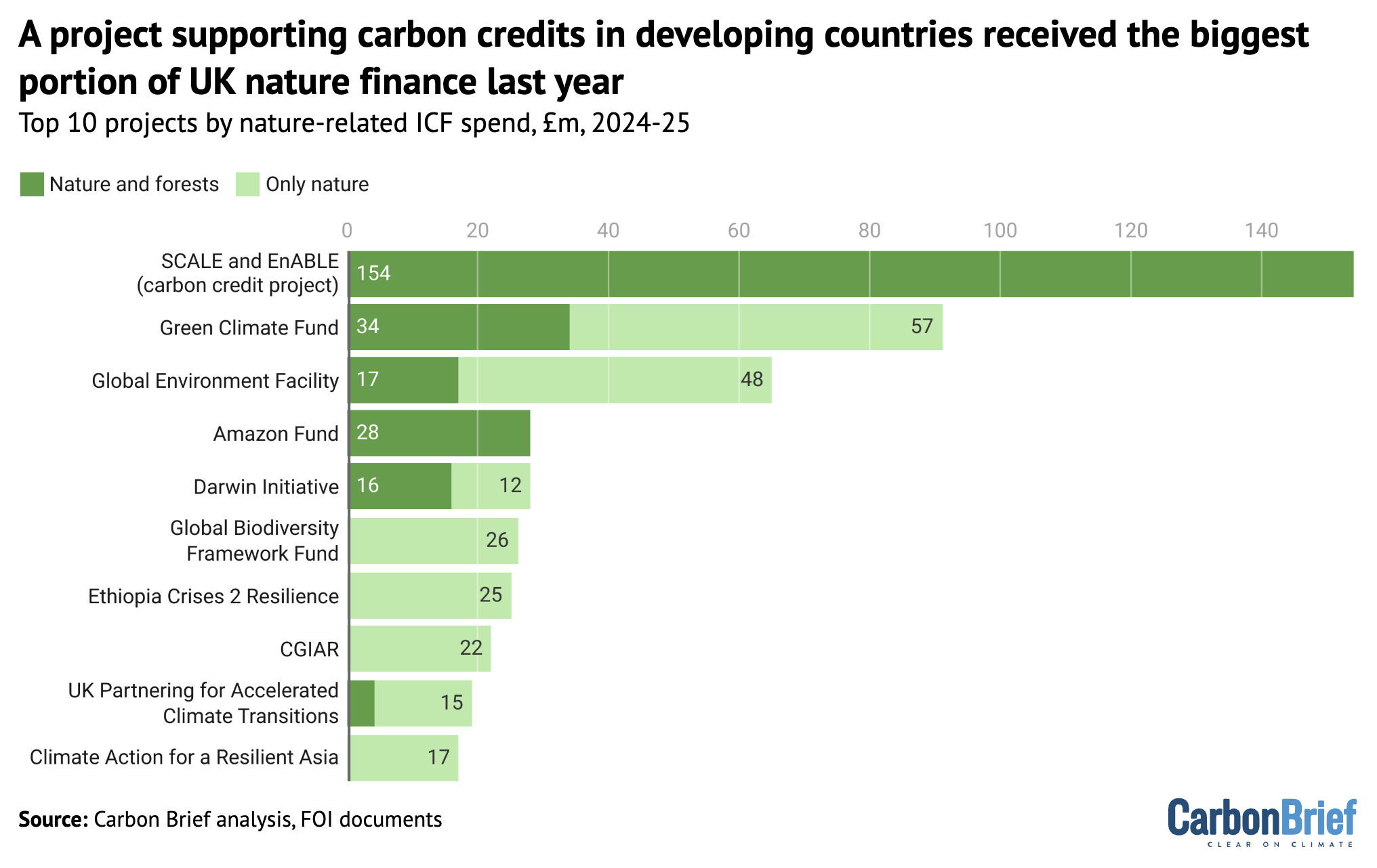 Bar chart showing that a project supporting carbon credits in developing countries received the biggest portion of UK nature finance last year