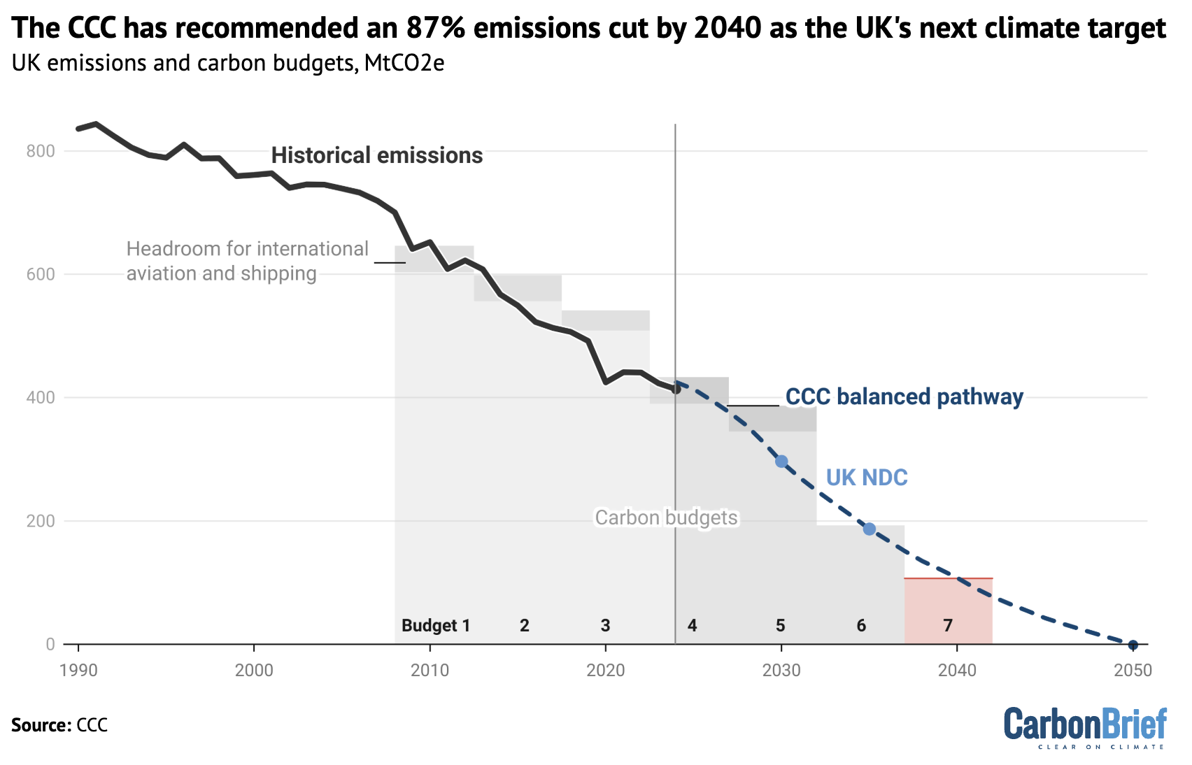 Chart showing that the CCC has recommended an 87% emissions cut by 2040 as the UK's next climate target