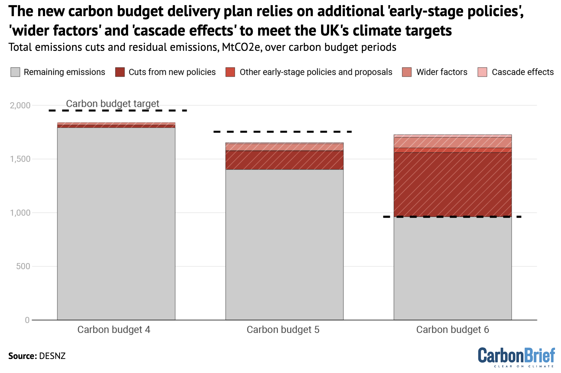 Chart showing that the new carbon budget delivery plan relies on additional 'early-stage policies', 'wider factors' and 'cascade effects' to meet the UK's climate targets