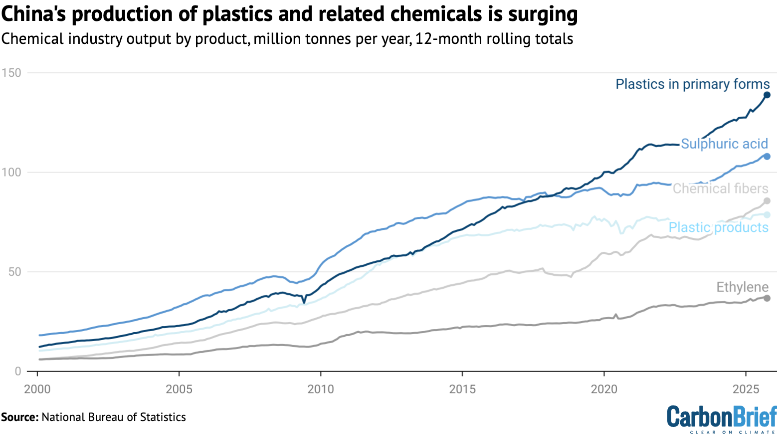 Chart showing that China's production of plastics and related chemicals is surging