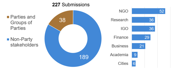 Submissions split between parties and groups of parties (brown) and non-party stakeholders (blue). Source: Baku to Belém roadmap.