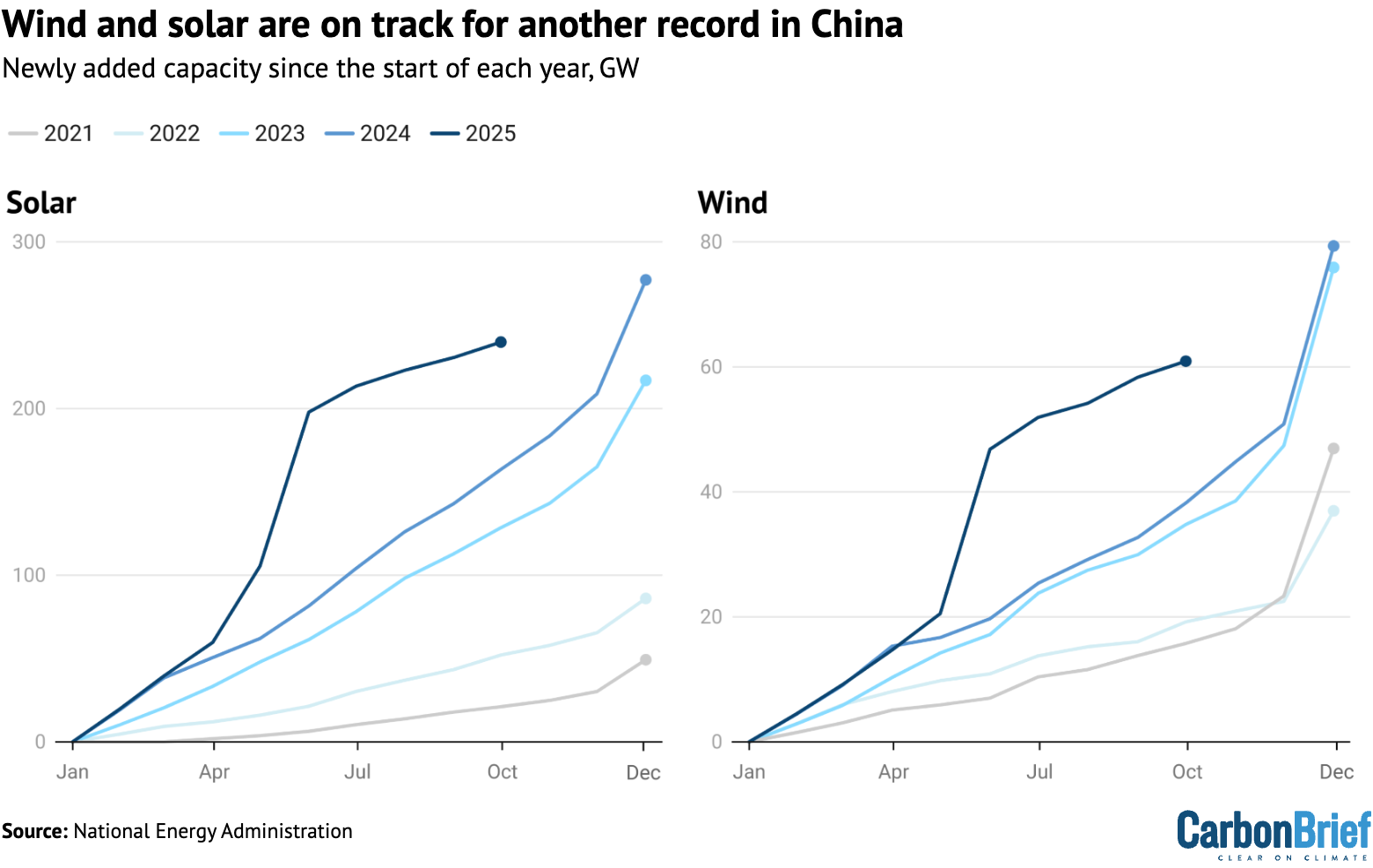 Charting showing that wind and solar are on track for another record in China