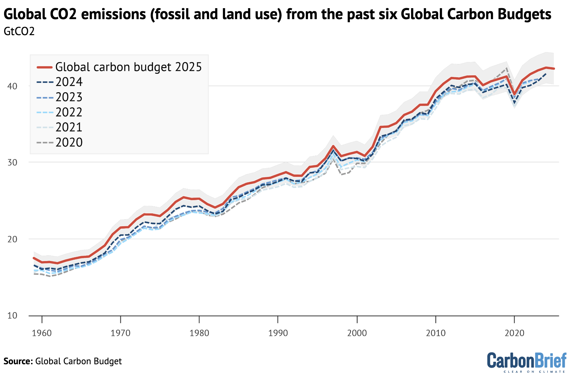 Annual total global CO2 emissions – from fossil and land-use change – between 1959-2024 for the 2020, 2021, 2022, 2023, 2024 and 2025 versions of the Global Carbon Project’s Global Carbon Budget, in GtCO2.