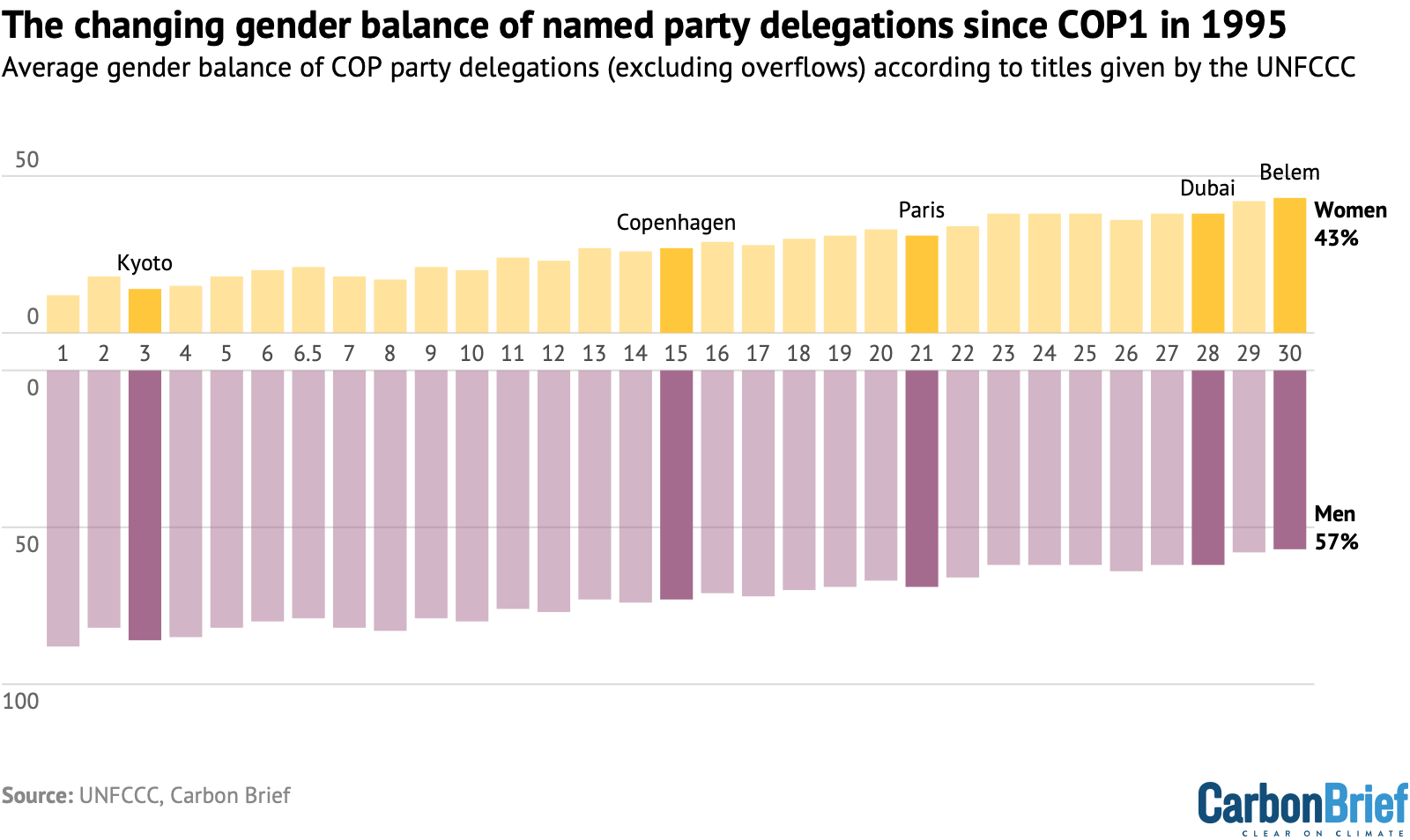 The average percentage split between women (orange) and men (purple) across party delegations