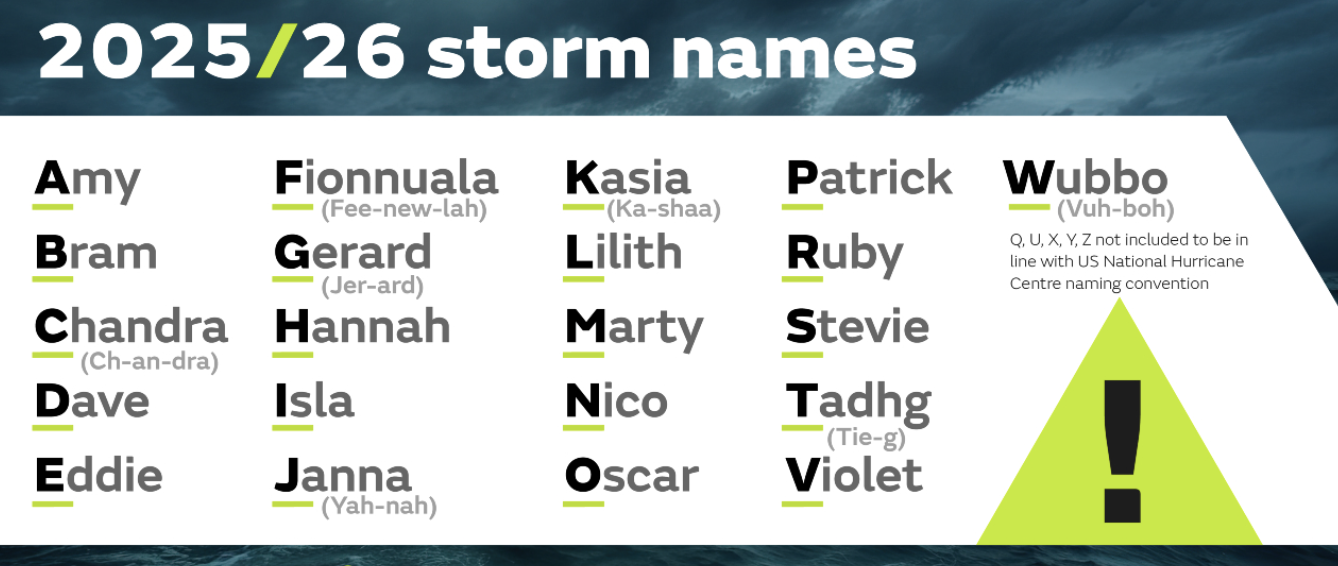 List of storm names for 2025/26