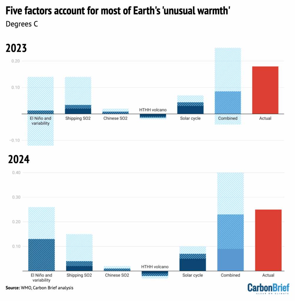 A bar chart showing the five factors that account for most of Earth's 'unusual warmth'.
