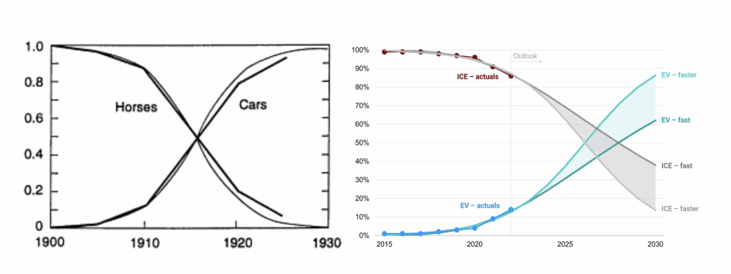 Left: The S-curve from horses to cars.