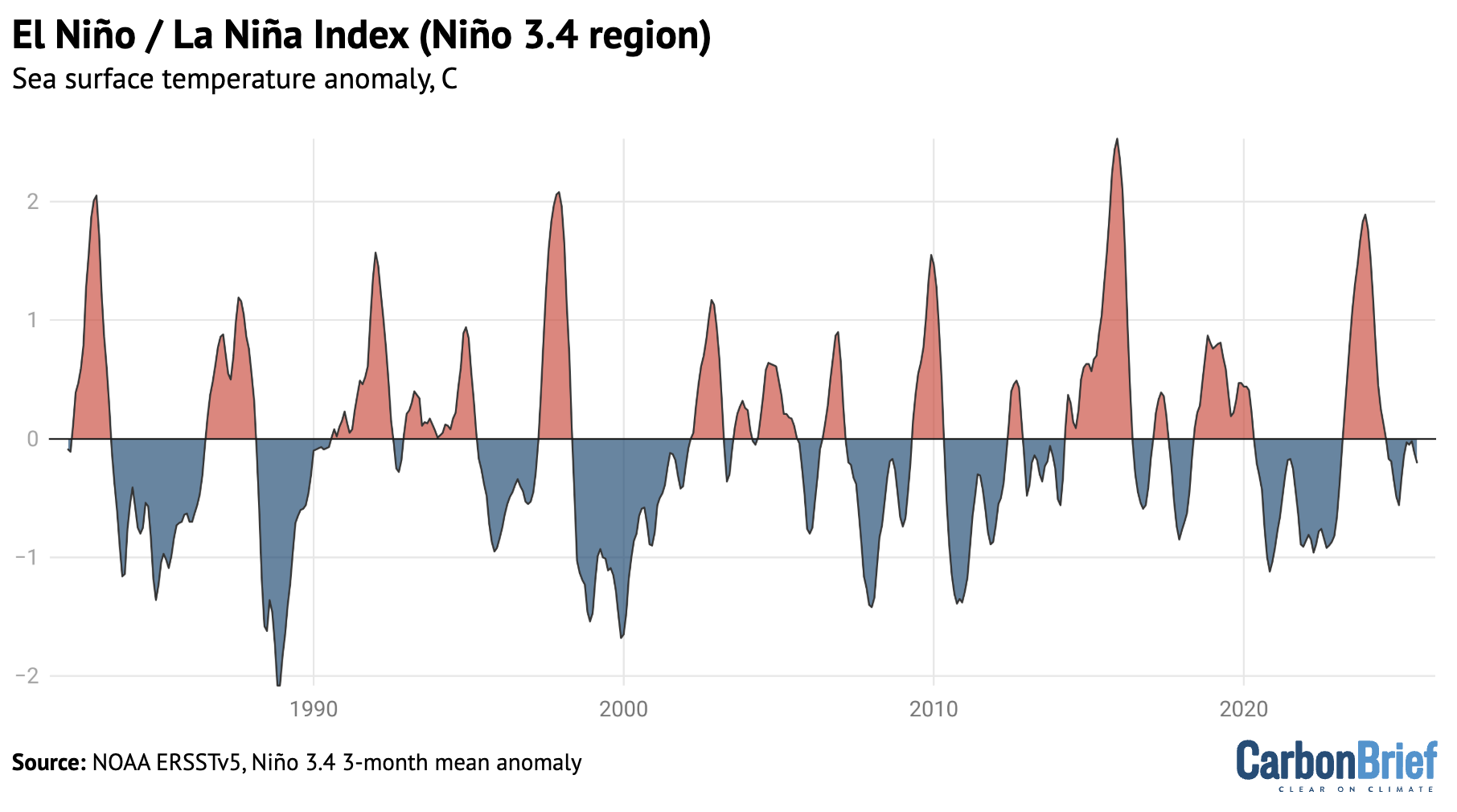 Char showing El Niño and La Niña Index (Niño 3.4 region)