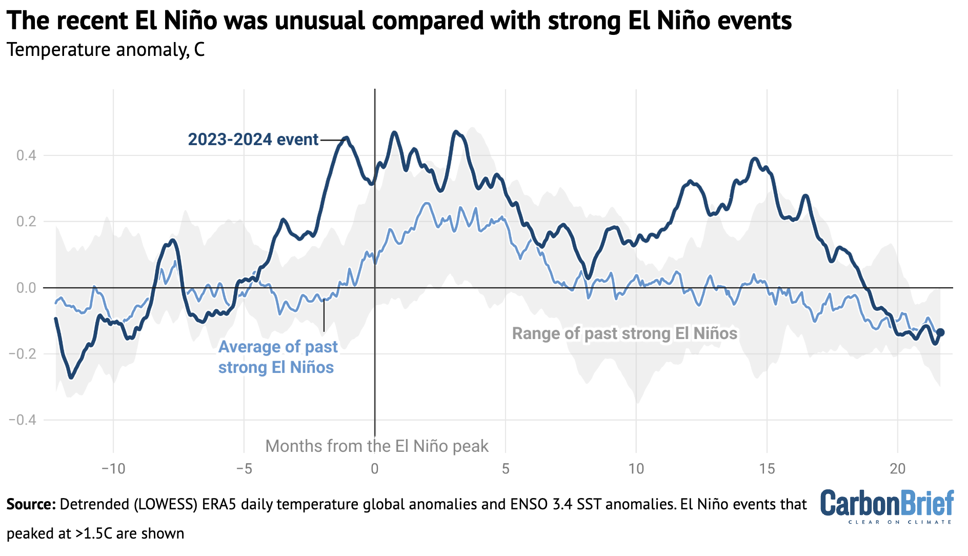 Chart showing that the recent El Niño was unusual compared with strong El Niño events