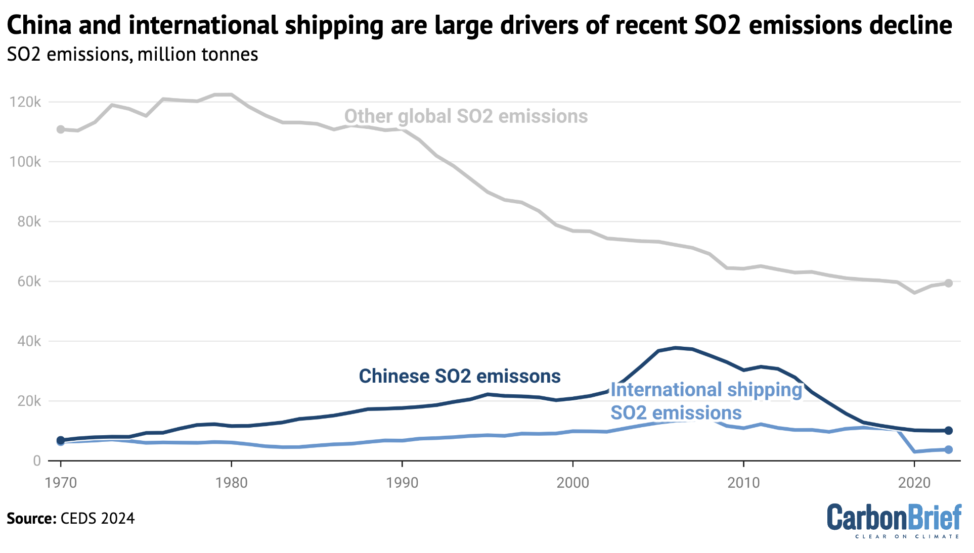 Chart showing that China and international shipping are large drivers of recent SO2 emissions decline