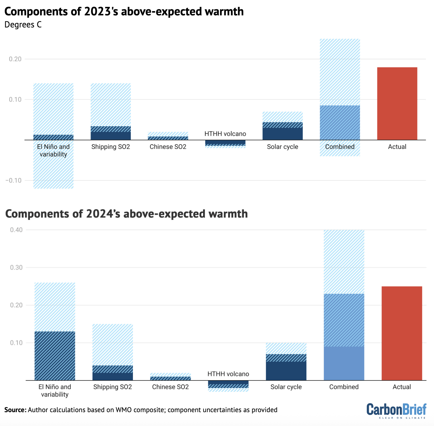Charts showing the components of 2023 and 2024's above-expected warmth