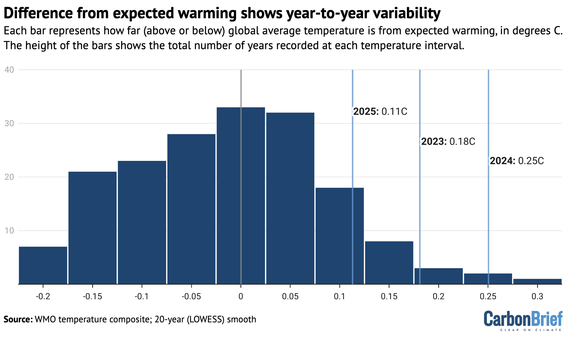 Chart showing that the difference from expected warming shows year-to-year variability