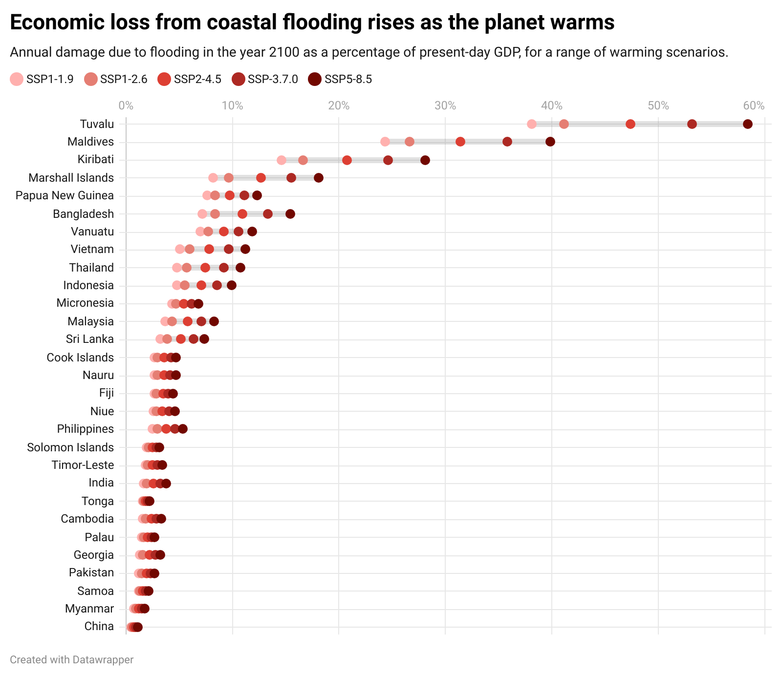 Coastal flood damage as a percentage of annual GDP by the year 2100 under the five emissions scenarios, for 29 countries in the Asia Pacific.