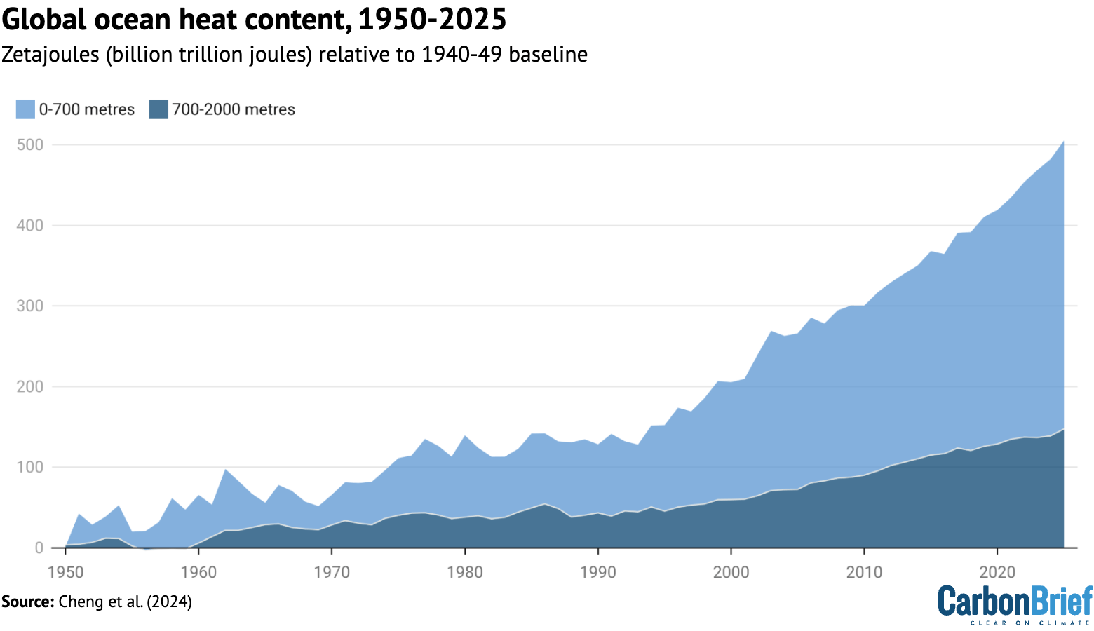 Chart showing global ocean heat content 1950-2025