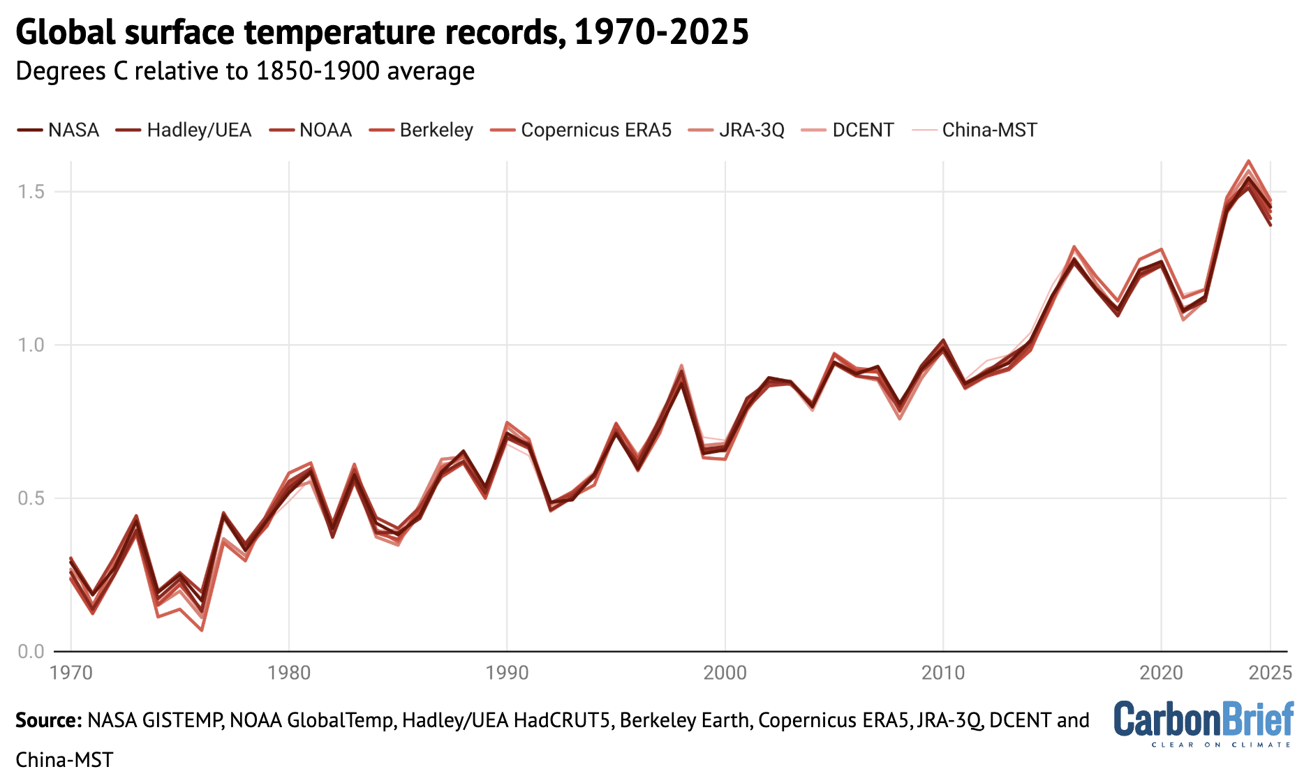 Chart showing global surface temperature records, 1970-2025