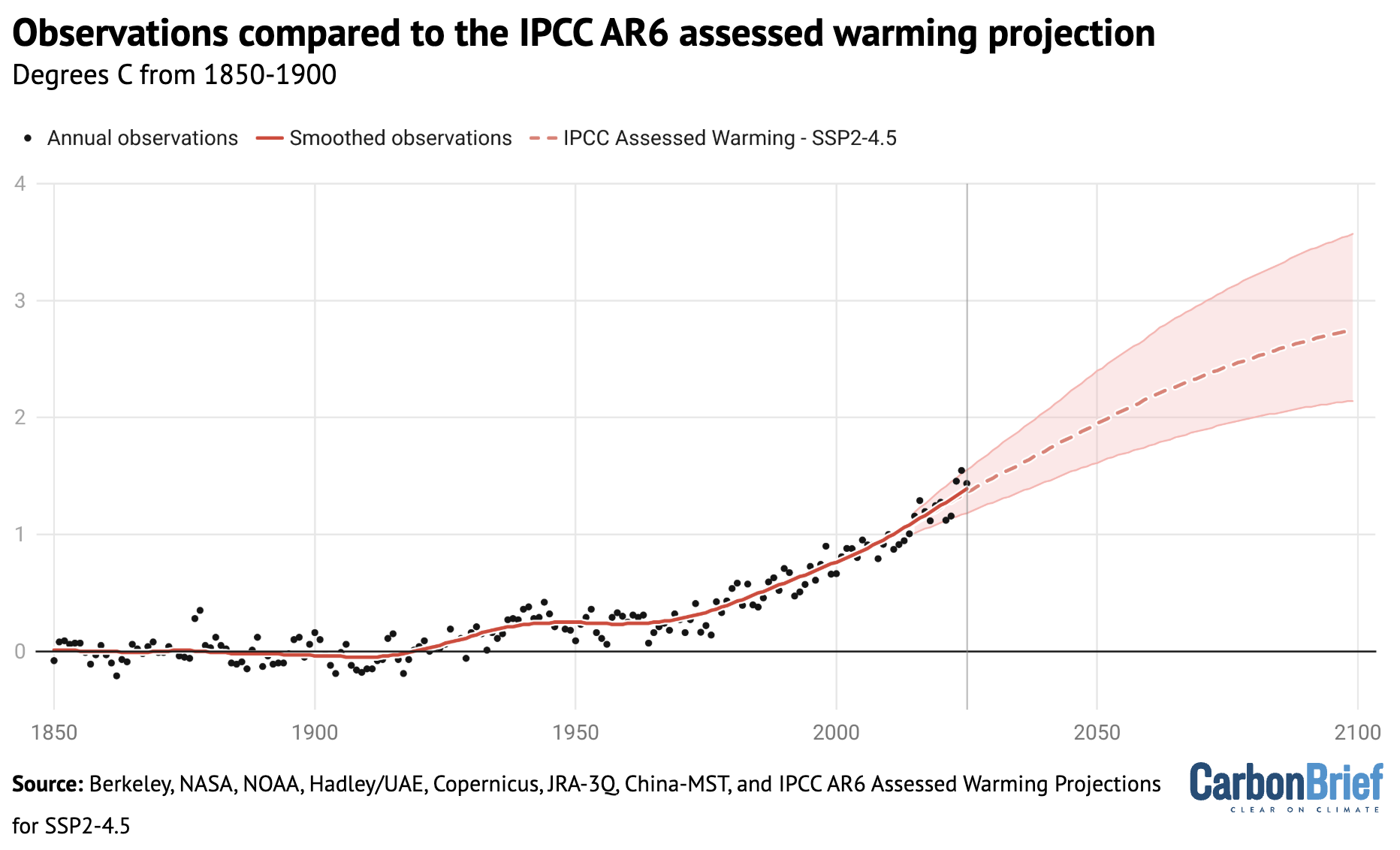 Chart showing observations compared to the IPCC AR6 assessed warming projection