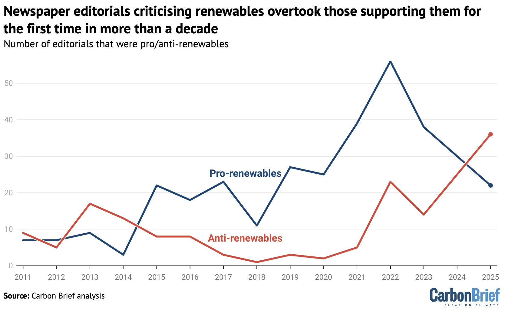 Chart showing newspaper editorials criticising renewables overtook those supporting them for the first time in more than a decade