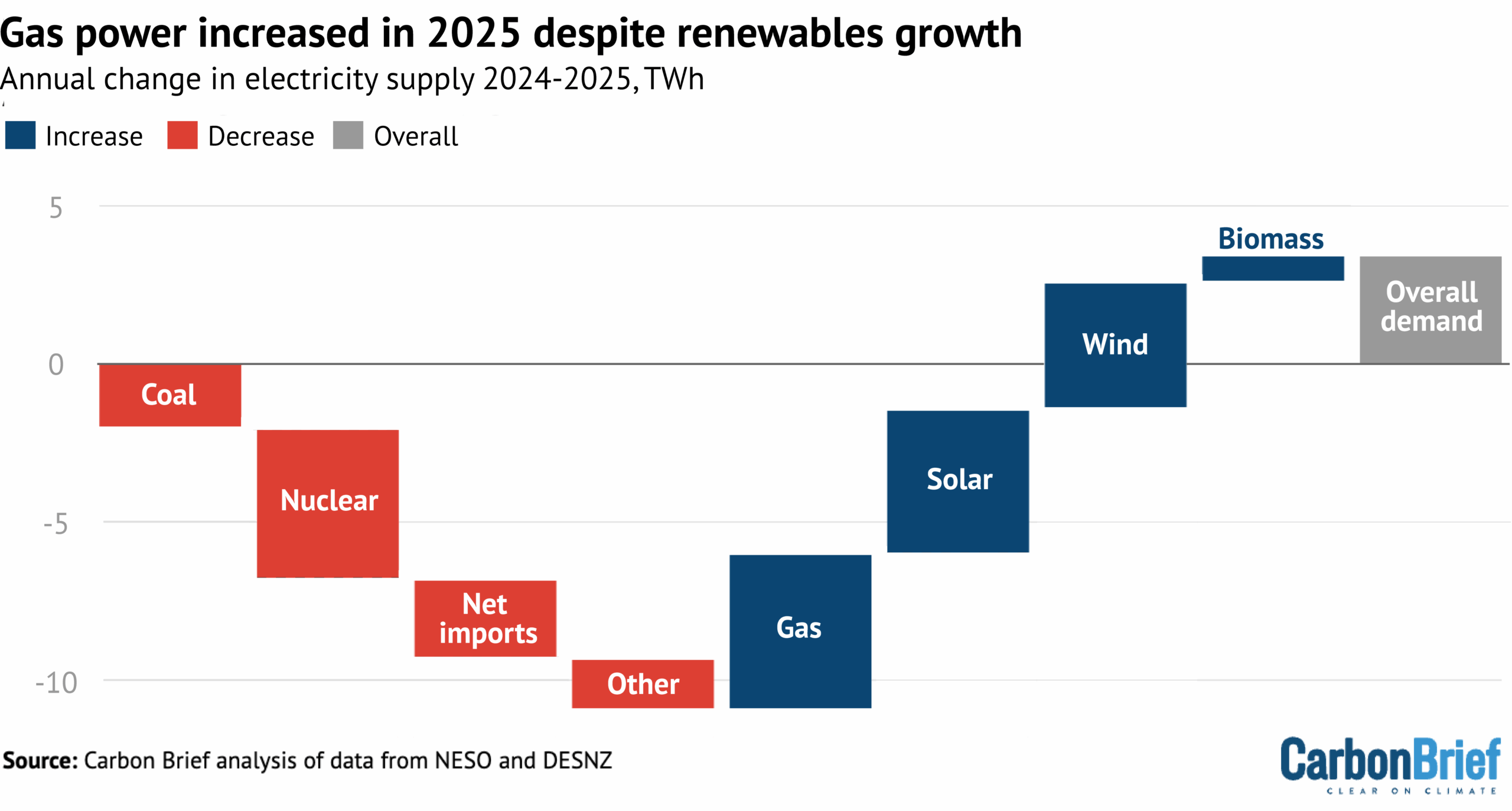 Change in electricity supply by source between 2024 and 2025