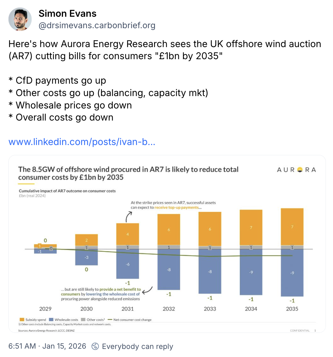 Simon Evans on Bluesky: Here's how Aurora Energy Research sees the UK offshore wind auction (AR7) cutting bills for consumers "£1bn by 2035