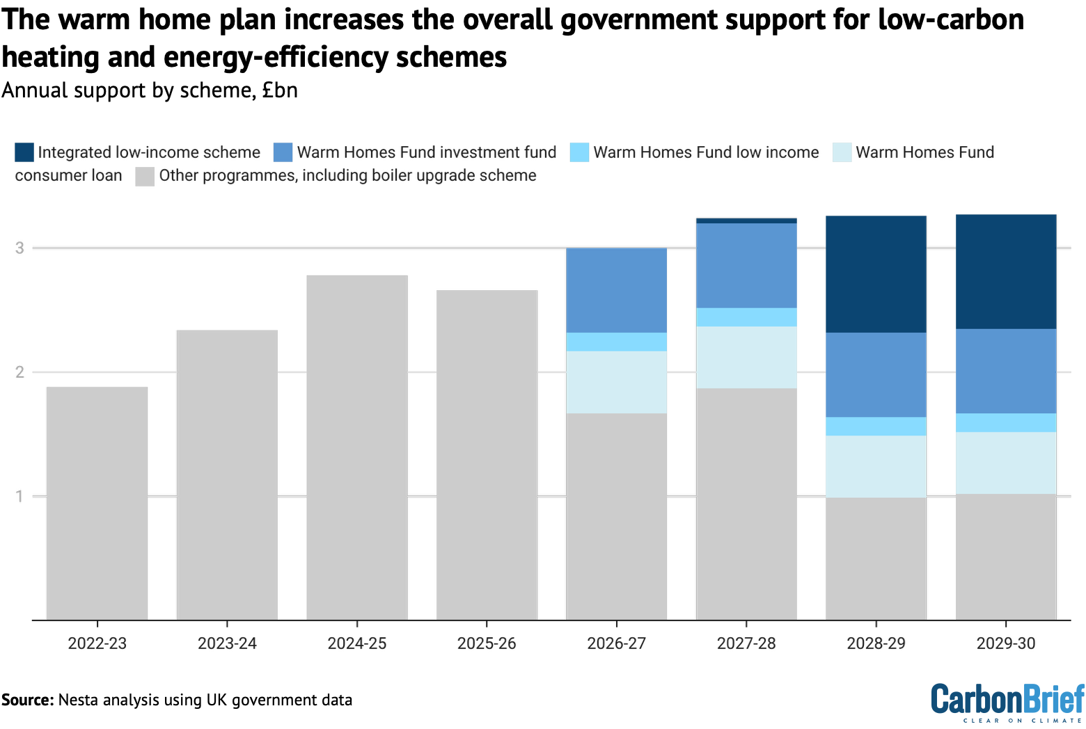 Chart showing the warm home plan increases the overall government support for low-carbon heating and energy-efficiency schemes