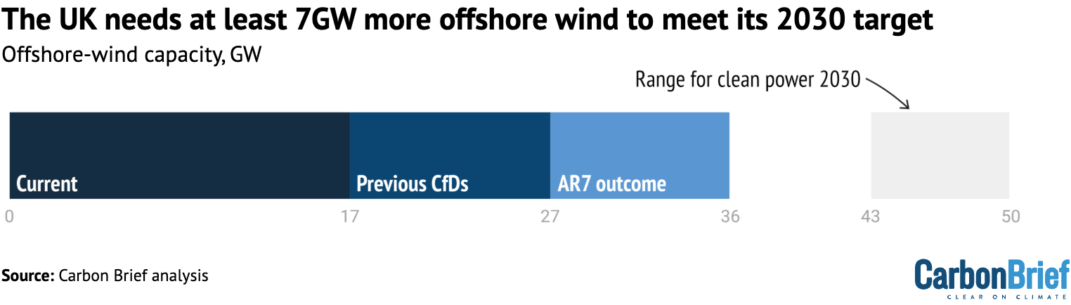 Offshore wind capacity that has already been built, previously contracted, or awarded in AR7