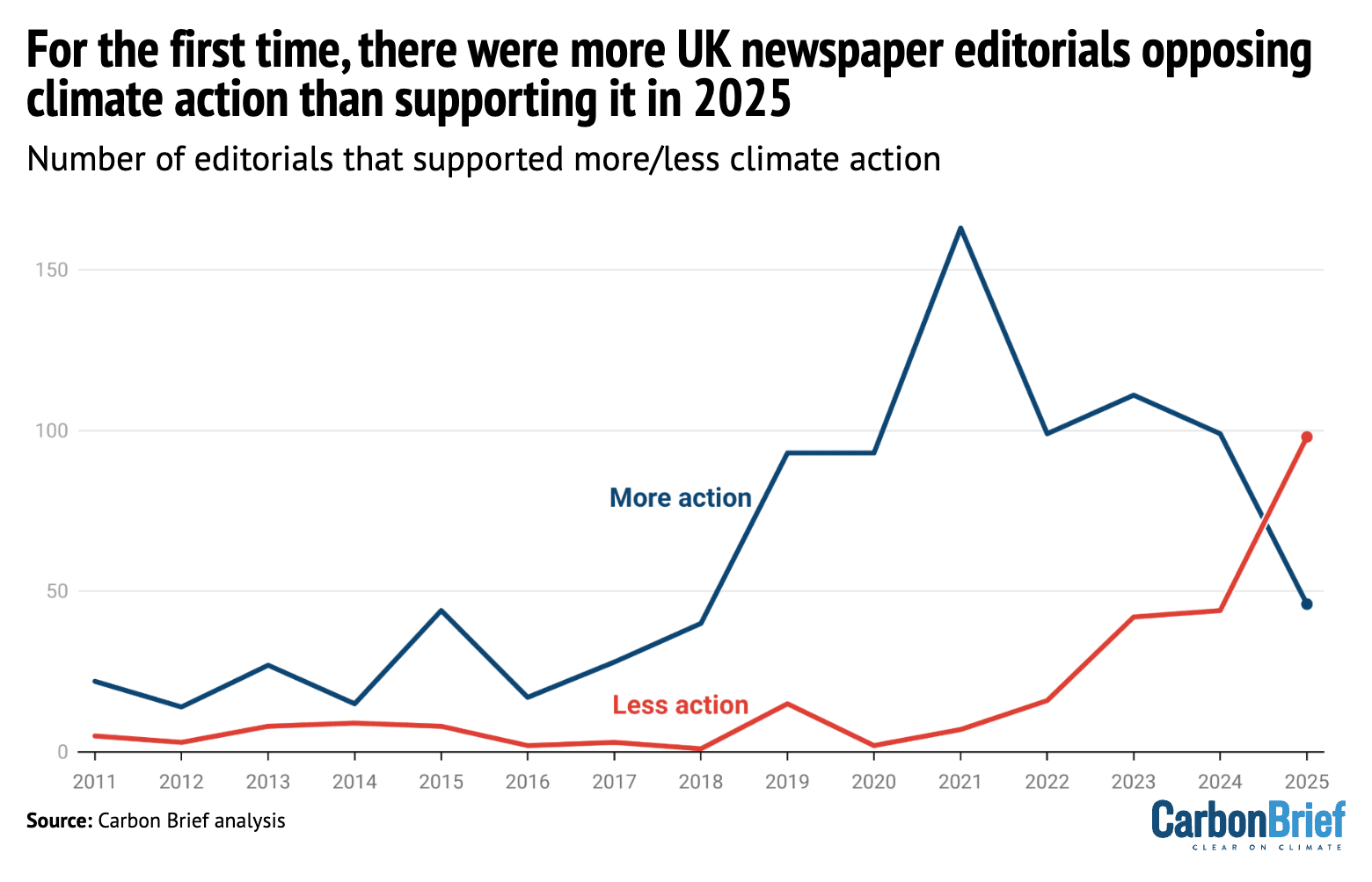 Chart showing newspaper editorials criticising renewables overtook those supporting them for the first time in more than a decade