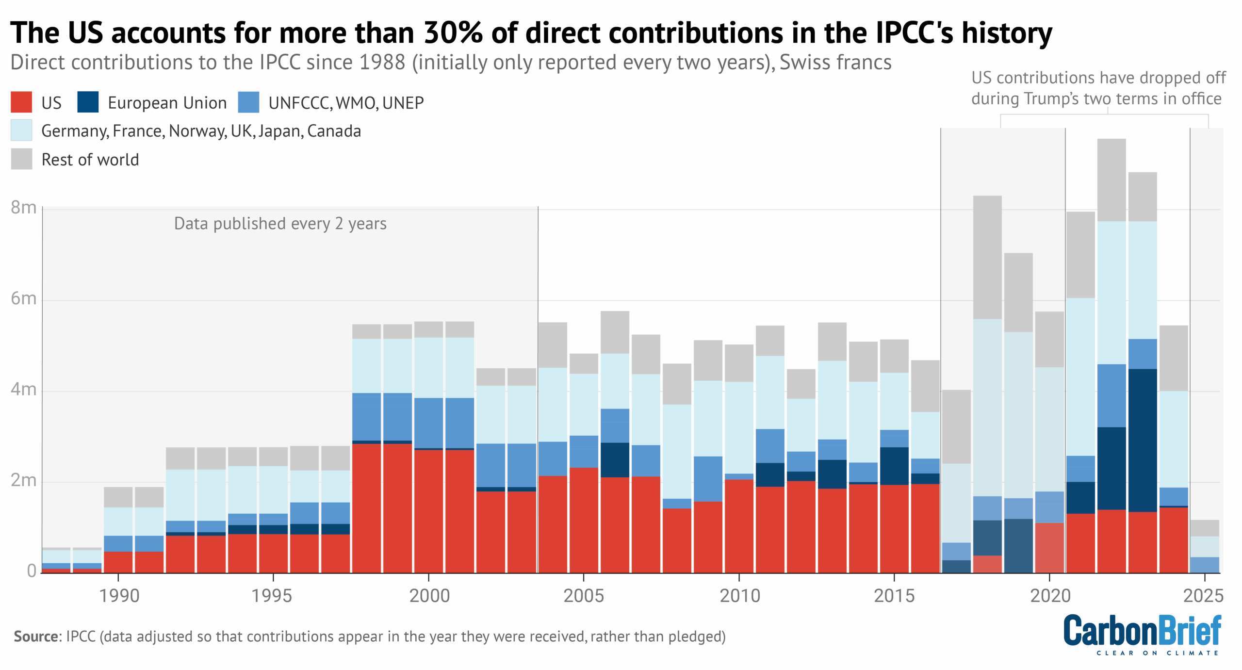 Chart showing the largest direct contributors to the IPCC since its inception in 1988, with the US (red bars), European Union (dark blue) and UNFCCC/WMO/UNEP (mid blue) highlighted. Grey bars show all other contributors combined. Figures for 2025 are January to June inclusive. Figures for 1988-2003 are reported per two years, so these totals have been divided equally between each year. Source: IPCC (2025) and (2010). Contributions have been adjusted, as per IPCC footnotes, so they appear in the year they are received, rather than pledged.