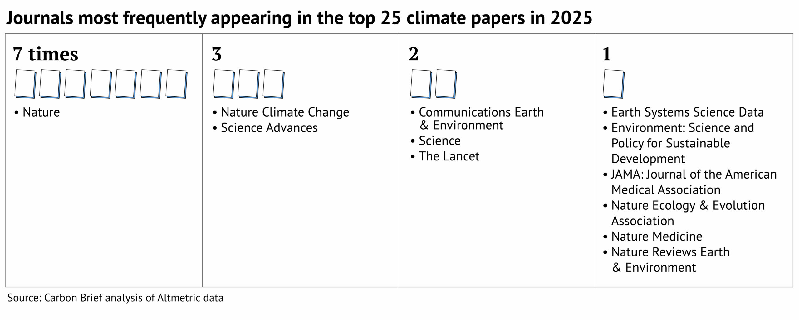 Graphic: Journals most frequently appearing in the top 25 climate papers in 2025
